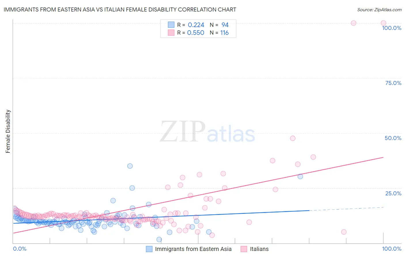 Immigrants from Eastern Asia vs Italian Female Disability