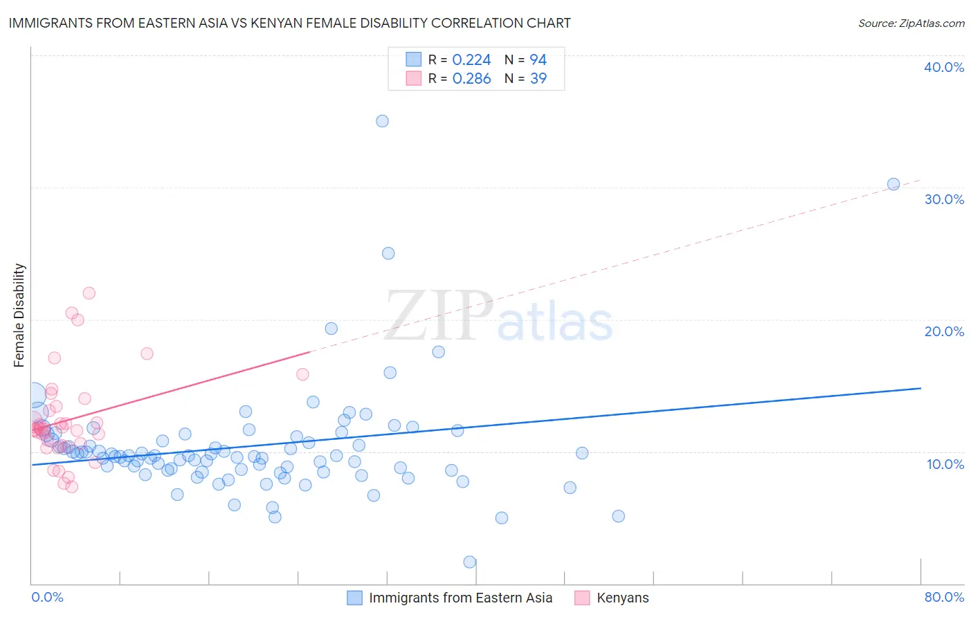 Immigrants from Eastern Asia vs Kenyan Female Disability