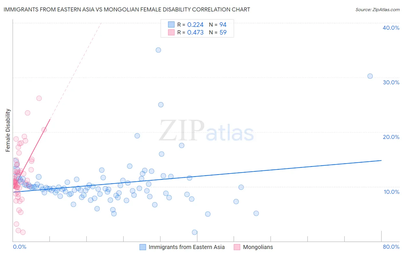 Immigrants from Eastern Asia vs Mongolian Female Disability