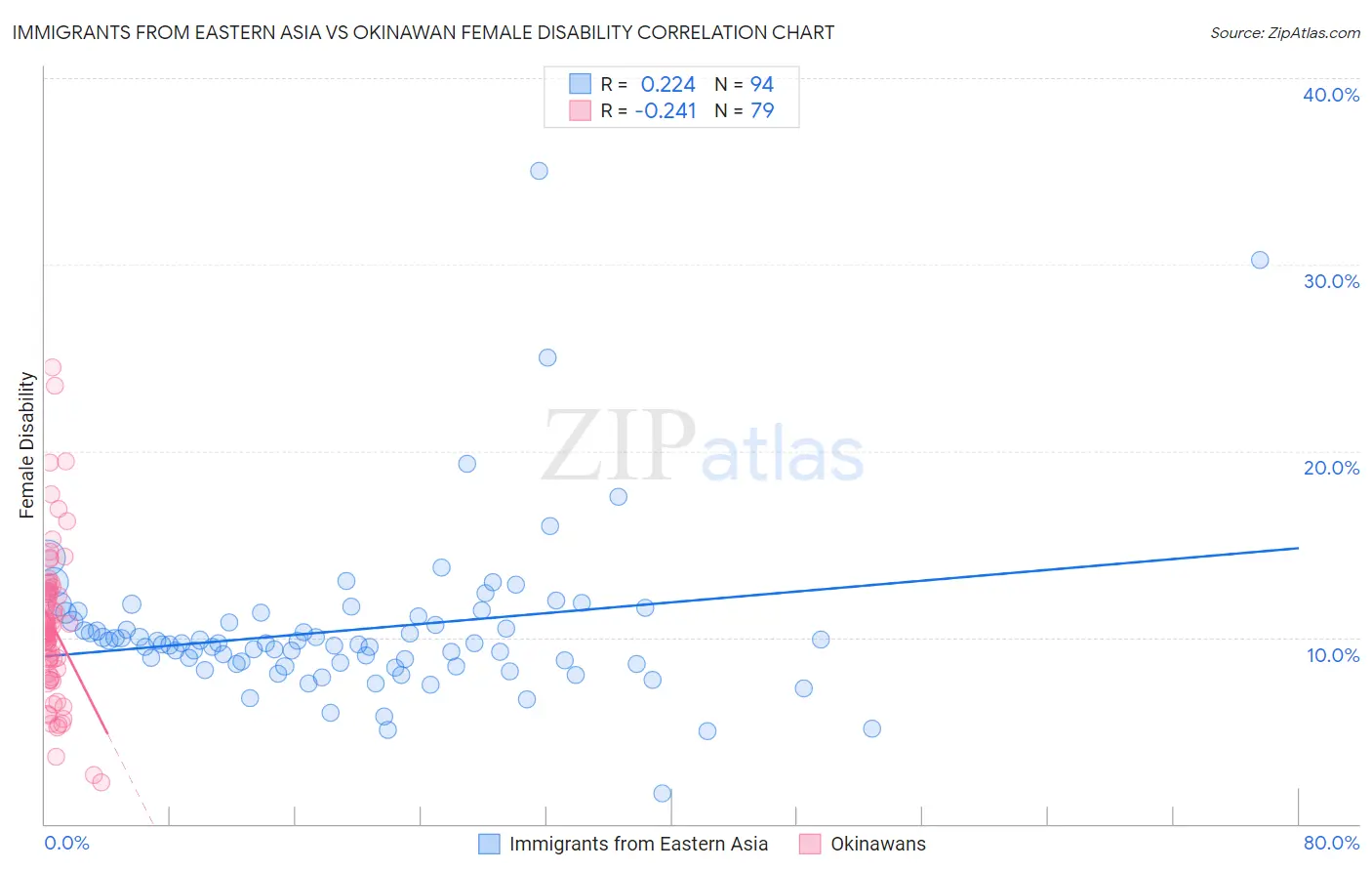 Immigrants from Eastern Asia vs Okinawan Female Disability