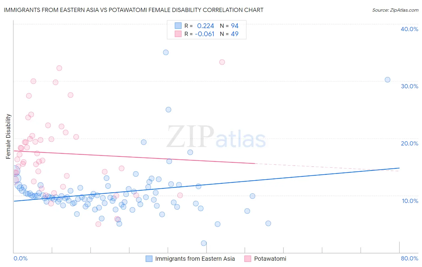 Immigrants from Eastern Asia vs Potawatomi Female Disability