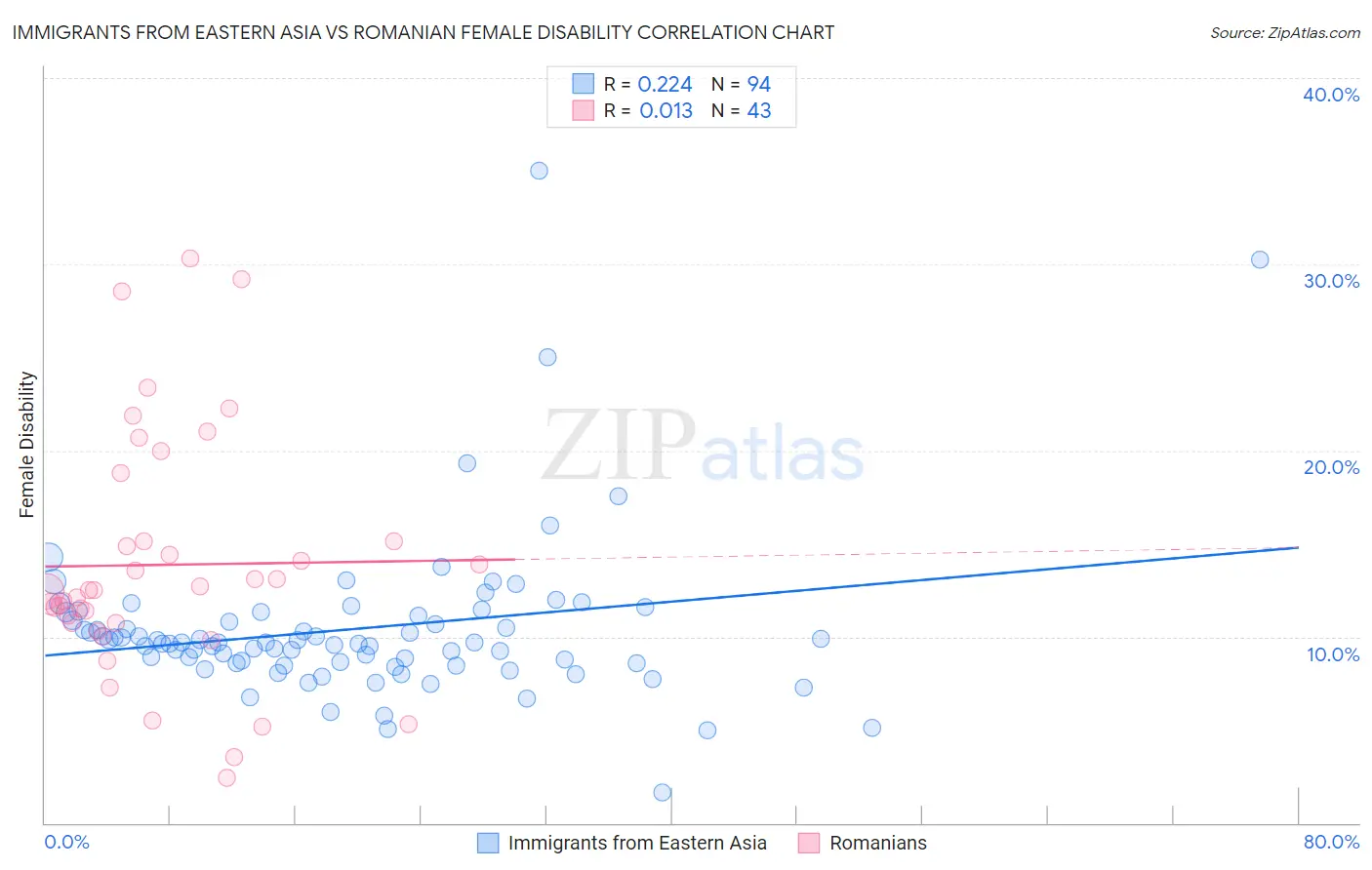 Immigrants from Eastern Asia vs Romanian Female Disability