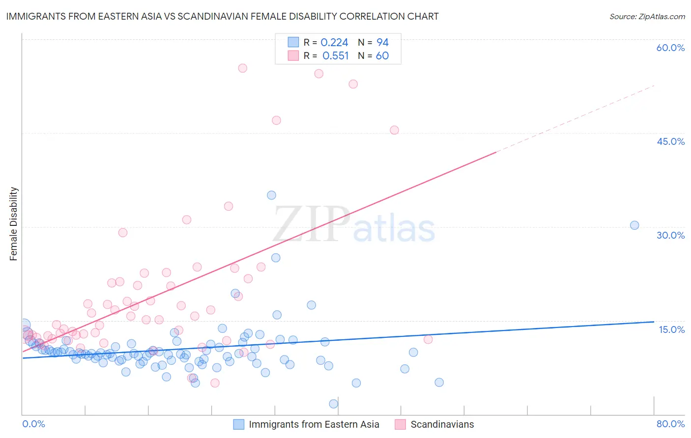 Immigrants from Eastern Asia vs Scandinavian Female Disability