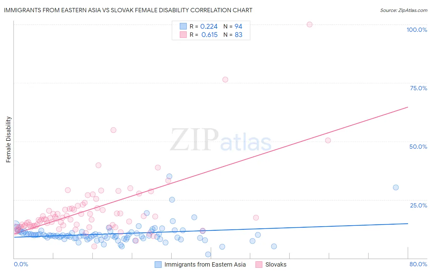 Immigrants from Eastern Asia vs Slovak Female Disability