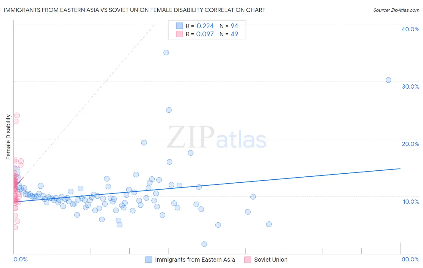 Immigrants from Eastern Asia vs Soviet Union Female Disability