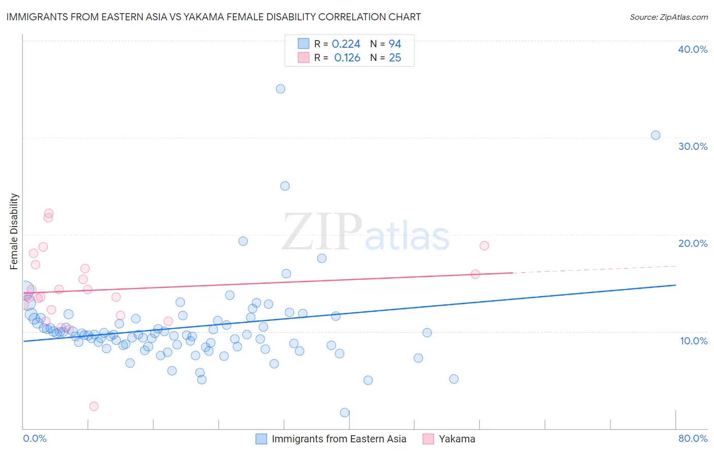 Immigrants from Eastern Asia vs Yakama Female Disability