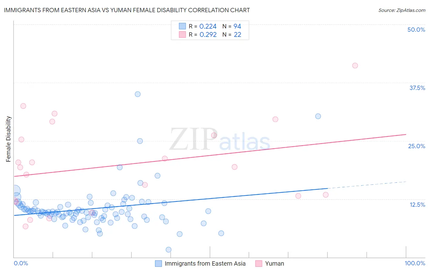 Immigrants from Eastern Asia vs Yuman Female Disability