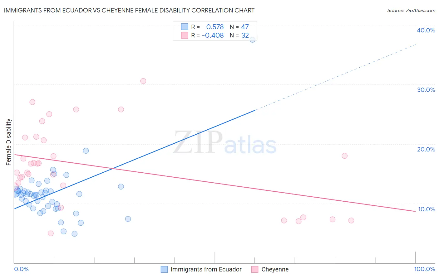 Immigrants from Ecuador vs Cheyenne Female Disability