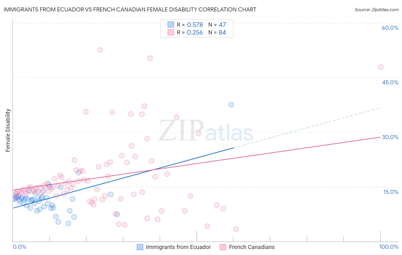 Immigrants from Ecuador vs French Canadian Female Disability