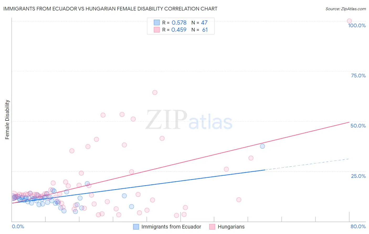 Immigrants from Ecuador vs Hungarian Female Disability