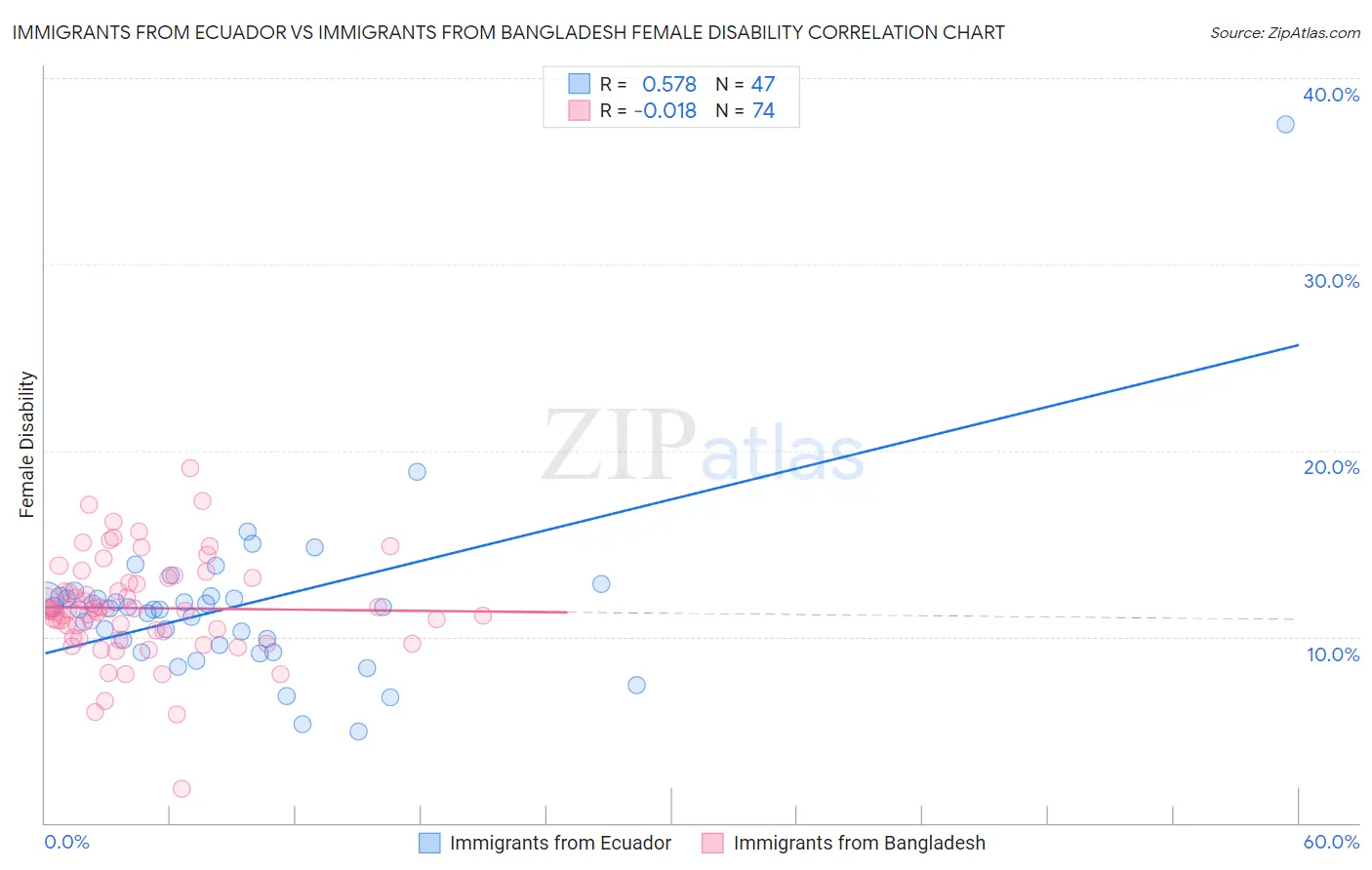 Immigrants from Ecuador vs Immigrants from Bangladesh Female Disability