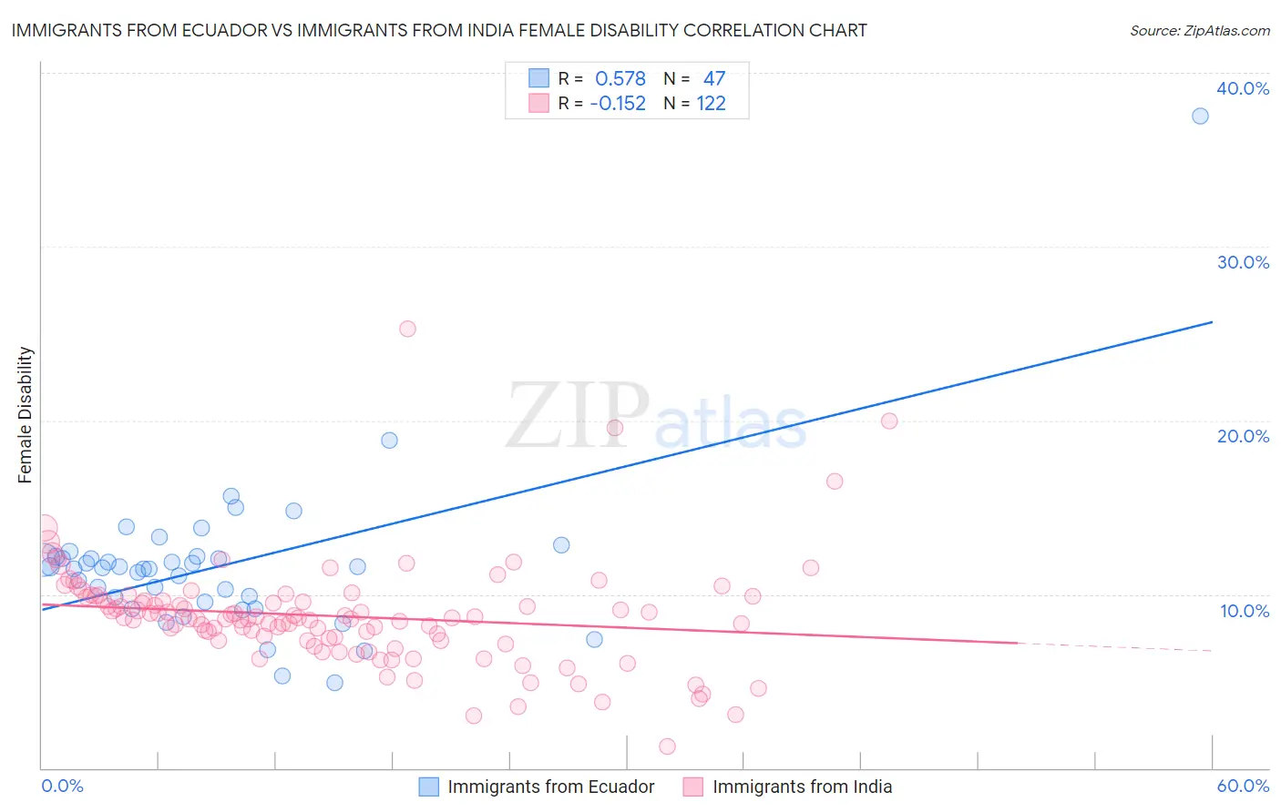 Immigrants from Ecuador vs Immigrants from India Female Disability