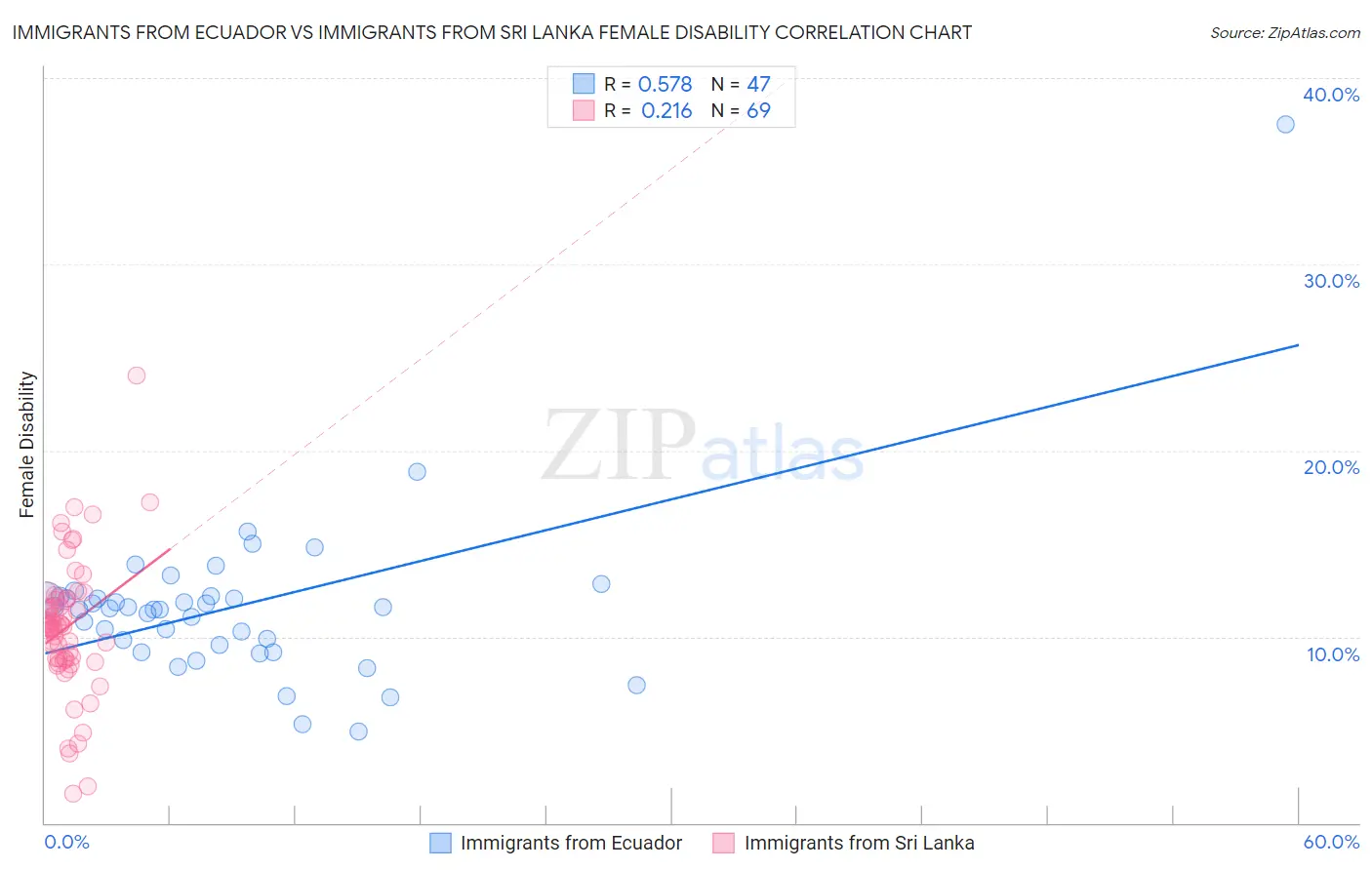 Immigrants from Ecuador vs Immigrants from Sri Lanka Female Disability