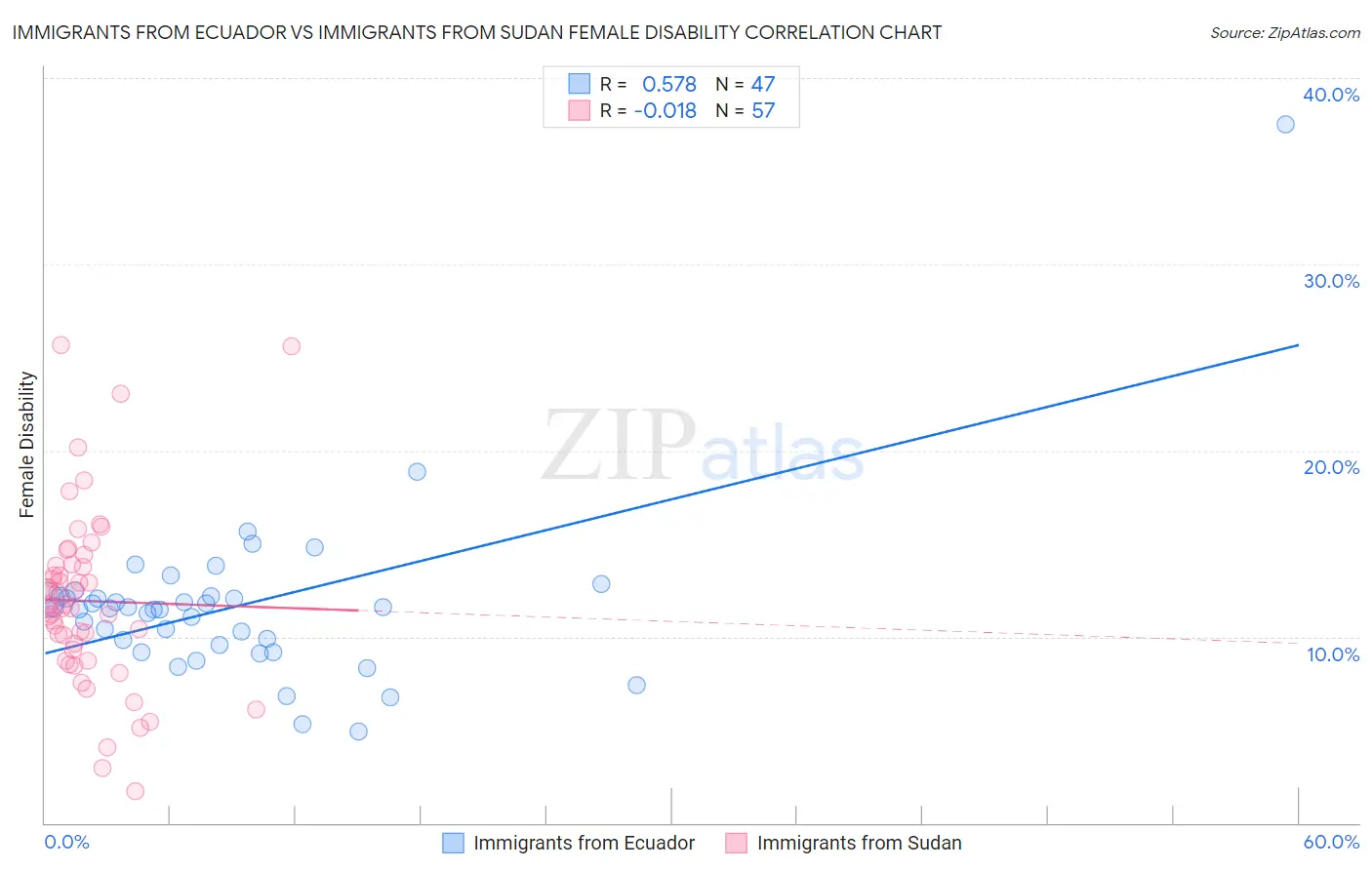 Immigrants from Ecuador vs Immigrants from Sudan Female Disability