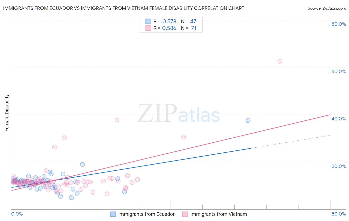 Immigrants from Ecuador vs Immigrants from Vietnam Female Disability