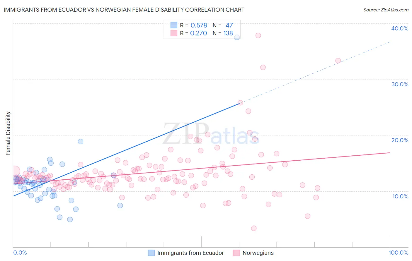 Immigrants from Ecuador vs Norwegian Female Disability