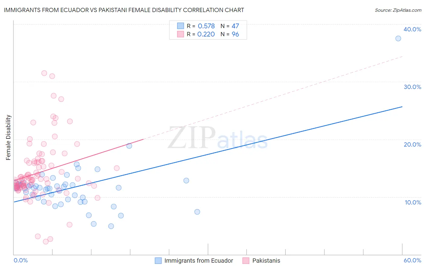 Immigrants from Ecuador vs Pakistani Female Disability