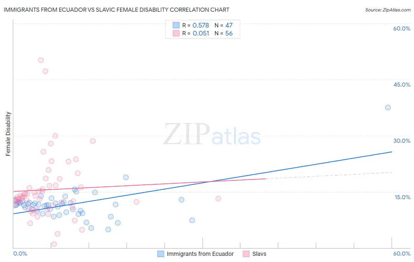 Immigrants from Ecuador vs Slavic Female Disability