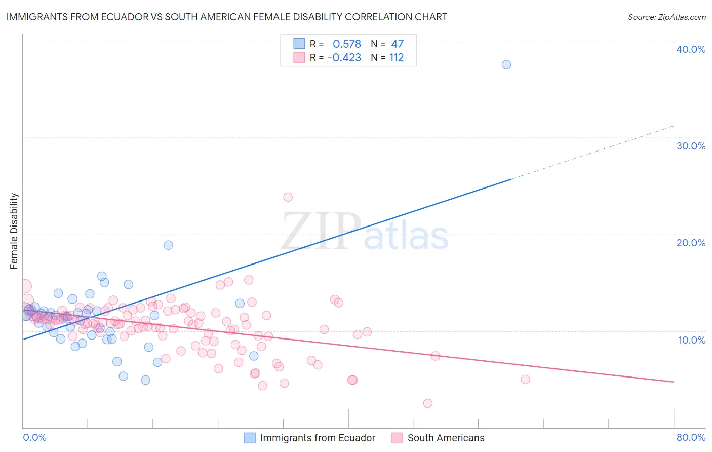 Immigrants from Ecuador vs South American Female Disability