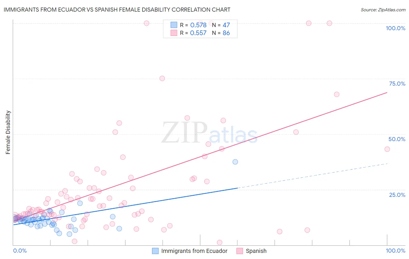 Immigrants from Ecuador vs Spanish Female Disability