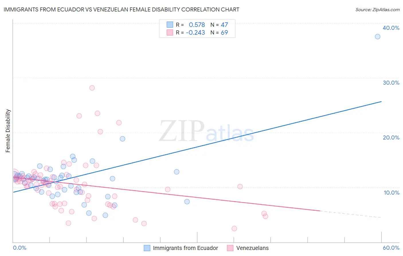 Immigrants from Ecuador vs Venezuelan Female Disability