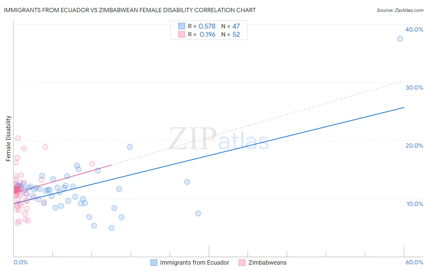 Immigrants from Ecuador vs Zimbabwean Female Disability