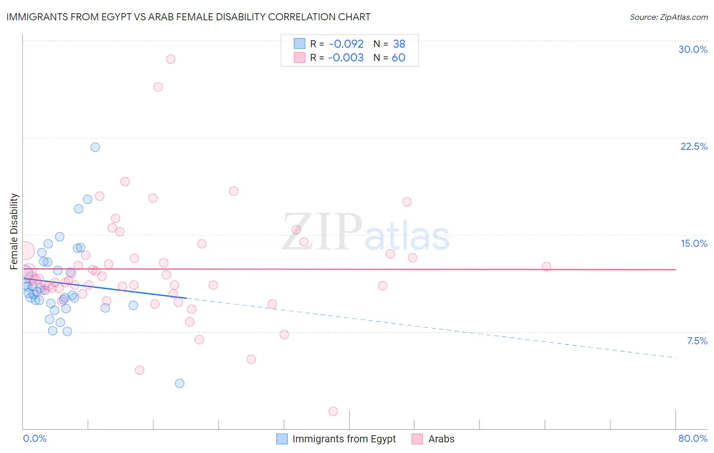 Immigrants from Egypt vs Arab Female Disability