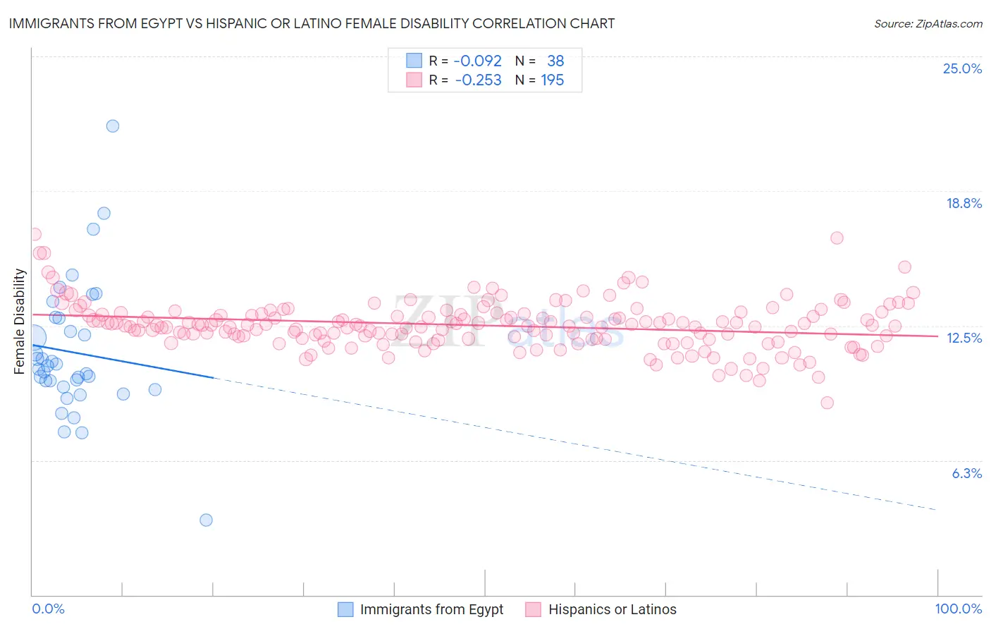 Immigrants from Egypt vs Hispanic or Latino Female Disability