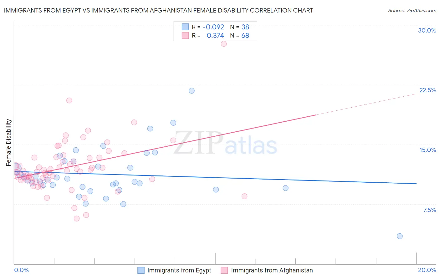 Immigrants from Egypt vs Immigrants from Afghanistan Female Disability