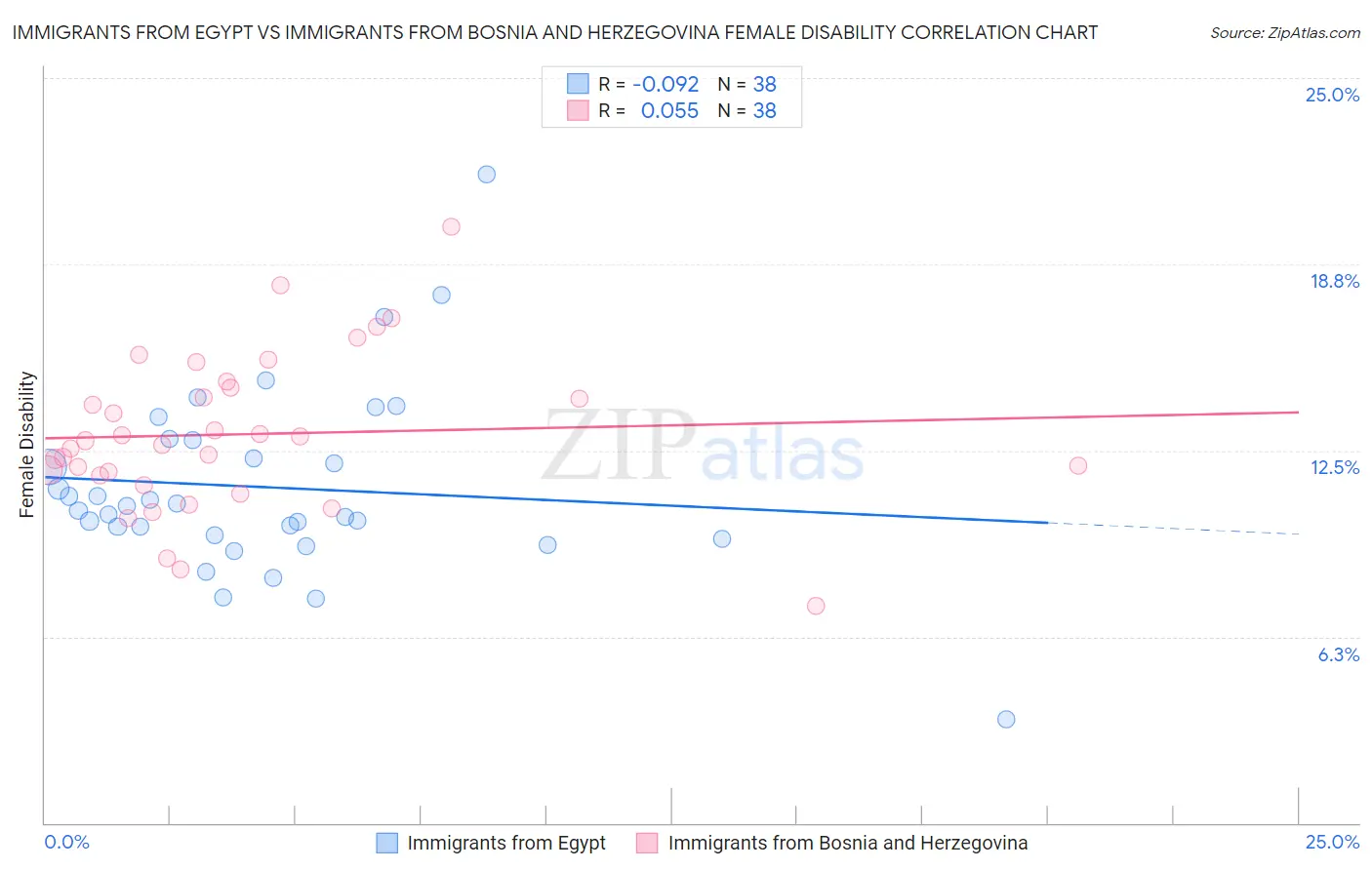 Immigrants from Egypt vs Immigrants from Bosnia and Herzegovina Female Disability
