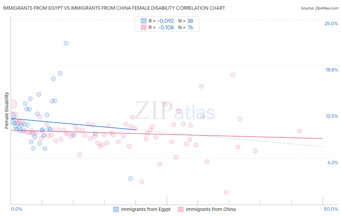 Immigrants from Egypt vs Immigrants from China Female Disability