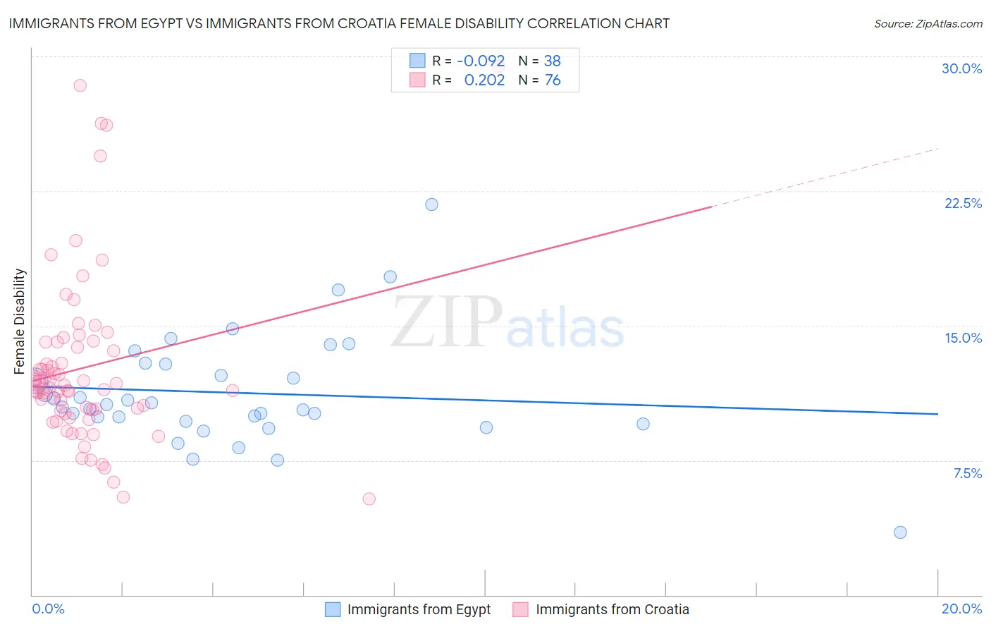 Immigrants from Egypt vs Immigrants from Croatia Female Disability