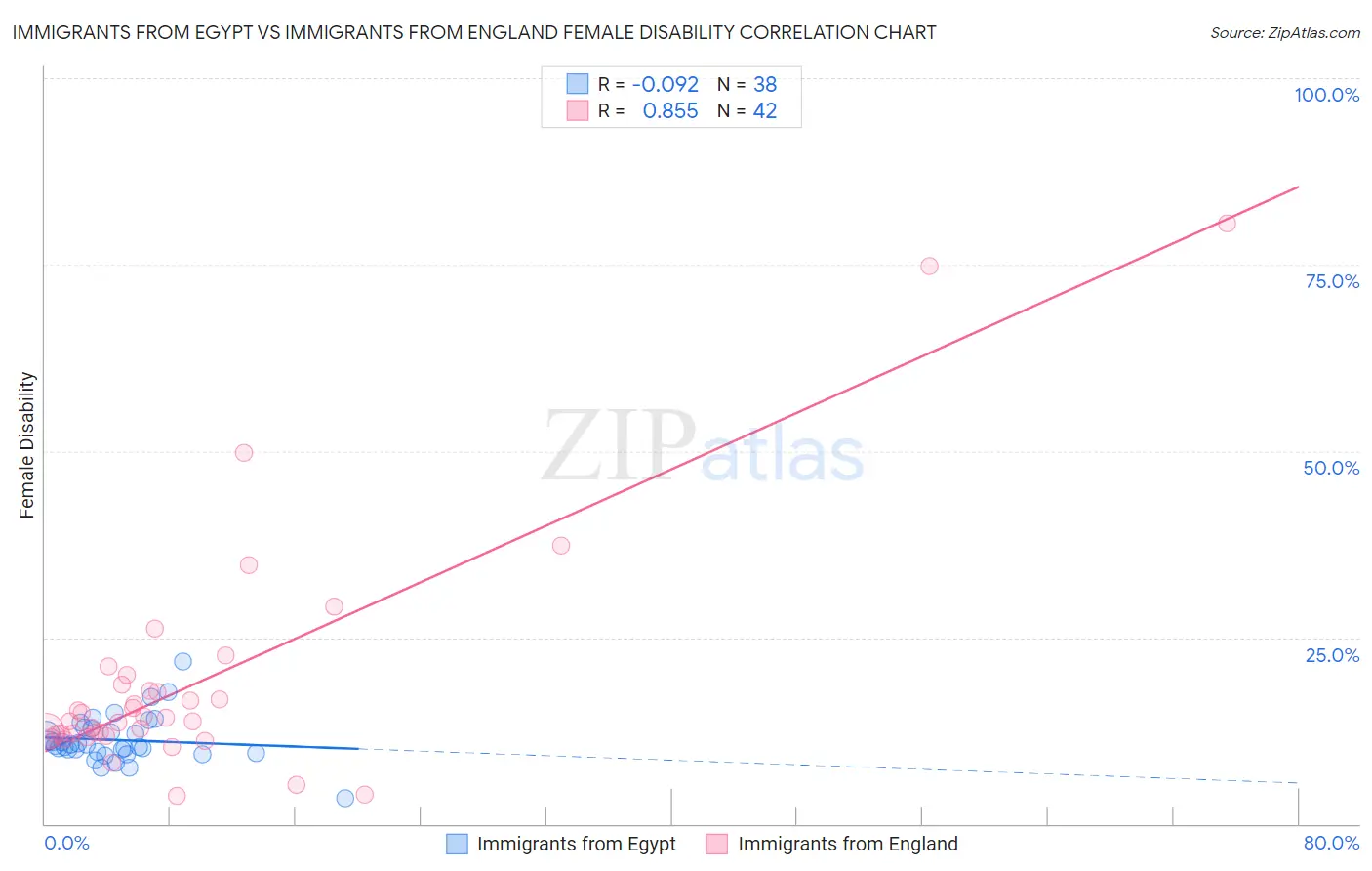 Immigrants from Egypt vs Immigrants from England Female Disability