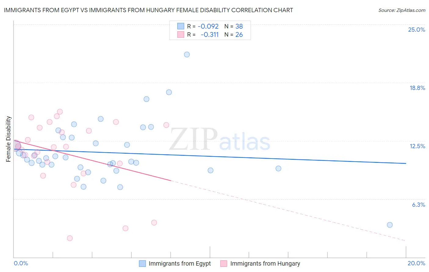 Immigrants from Egypt vs Immigrants from Hungary Female Disability