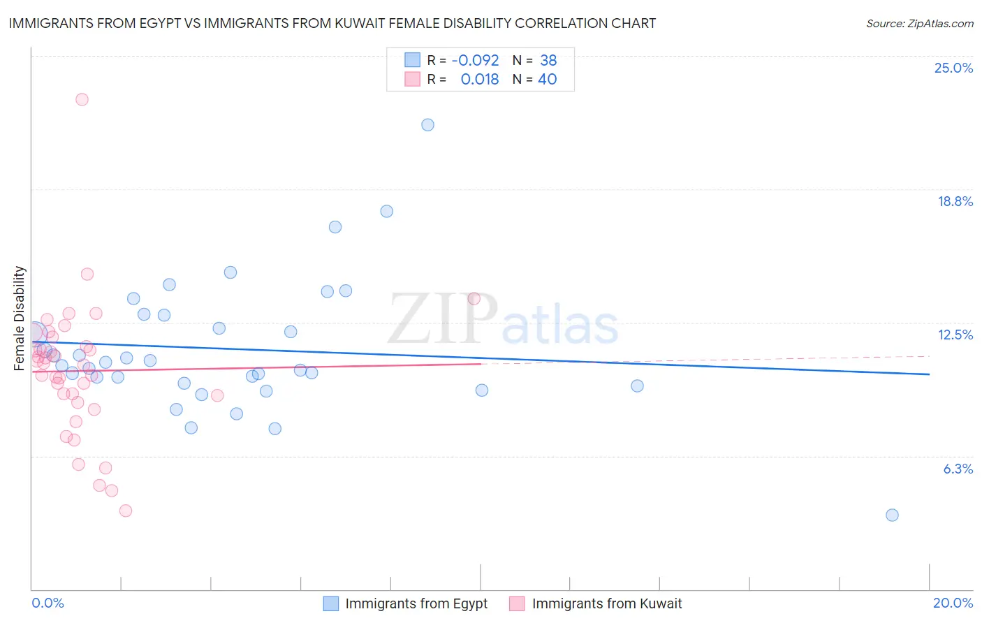 Immigrants from Egypt vs Immigrants from Kuwait Female Disability