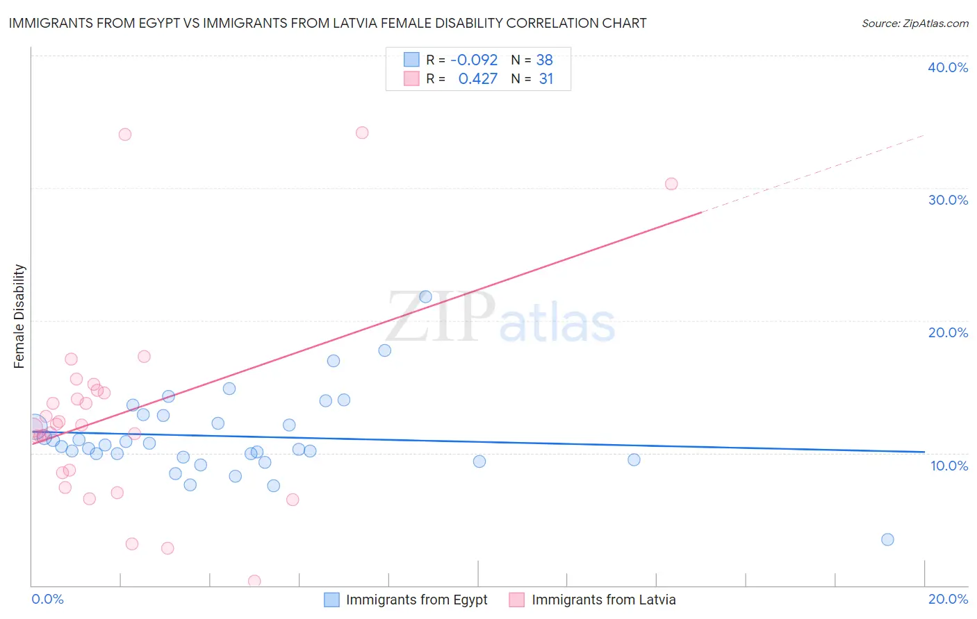 Immigrants from Egypt vs Immigrants from Latvia Female Disability
