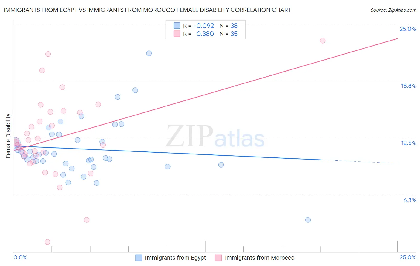 Immigrants from Egypt vs Immigrants from Morocco Female Disability