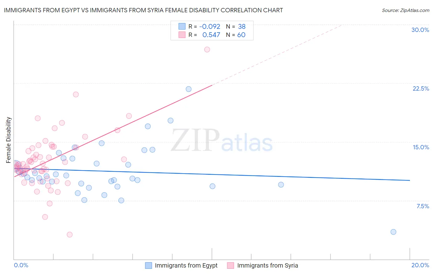 Immigrants from Egypt vs Immigrants from Syria Female Disability