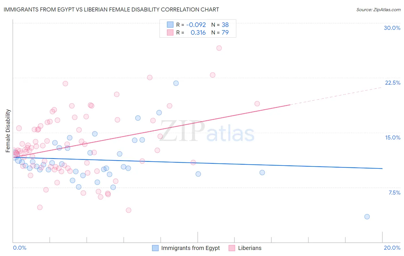 Immigrants from Egypt vs Liberian Female Disability