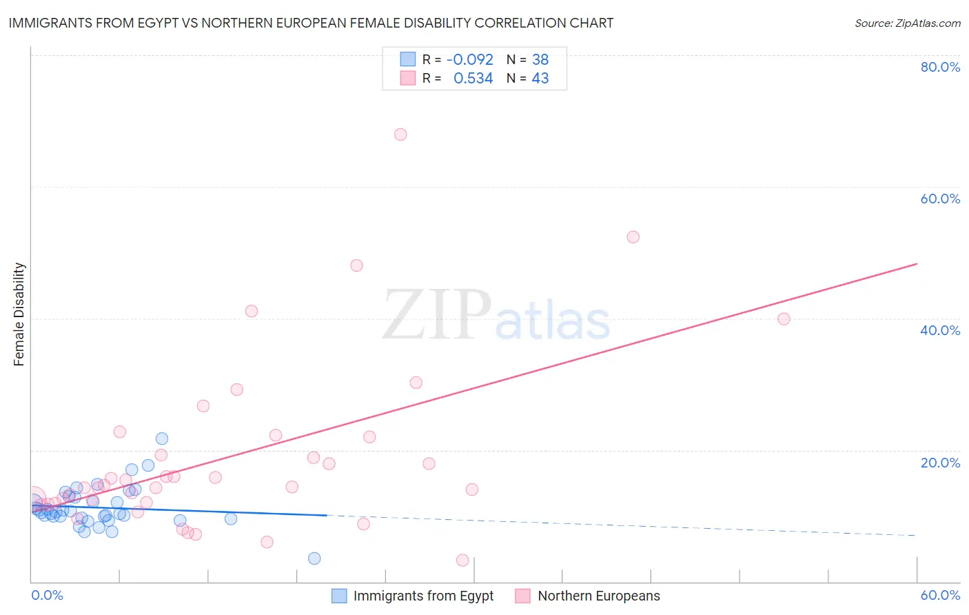 Immigrants from Egypt vs Northern European Female Disability