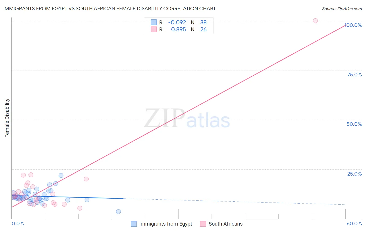 Immigrants from Egypt vs South African Female Disability