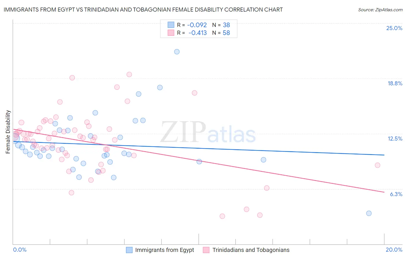 Immigrants from Egypt vs Trinidadian and Tobagonian Female Disability