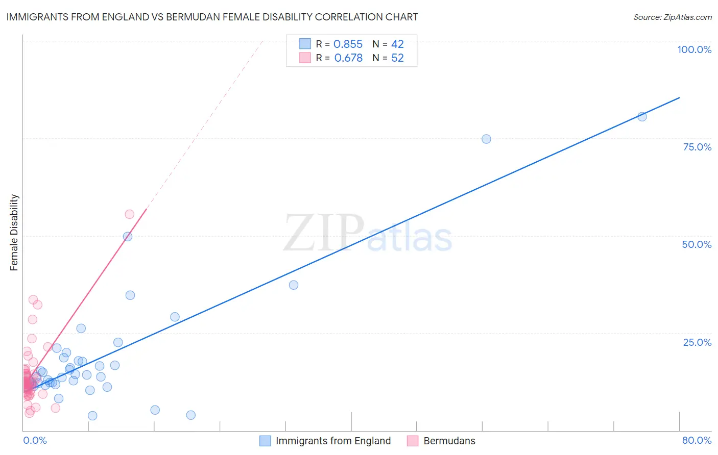 Immigrants from England vs Bermudan Female Disability