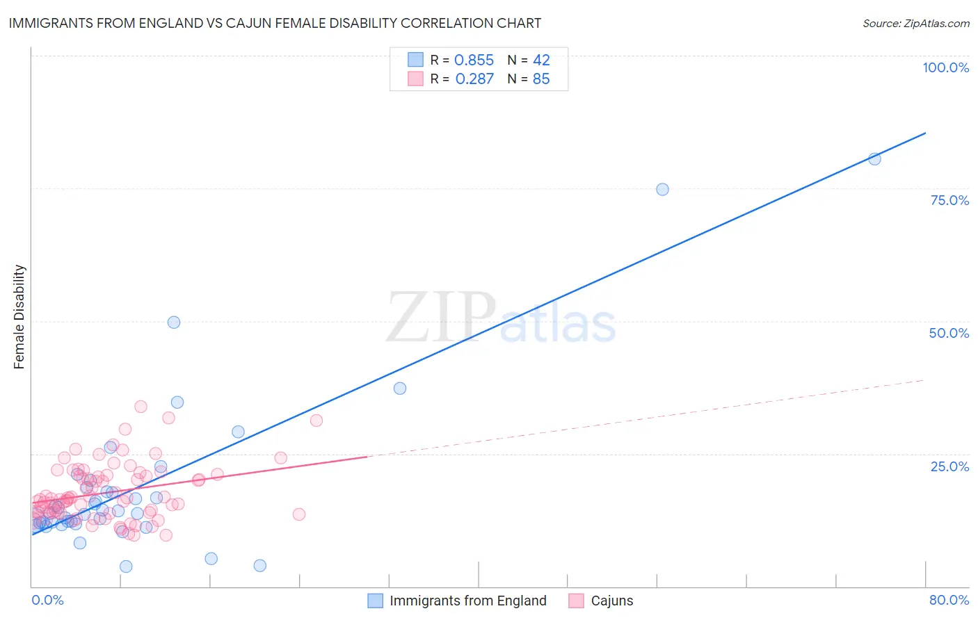 Immigrants from England vs Cajun Female Disability