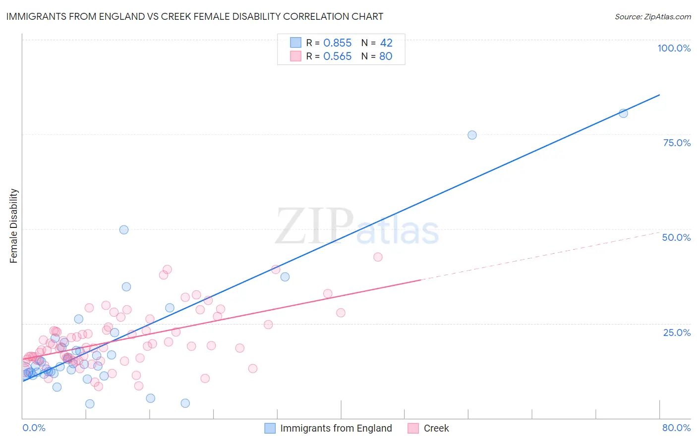 Immigrants from England vs Creek Female Disability