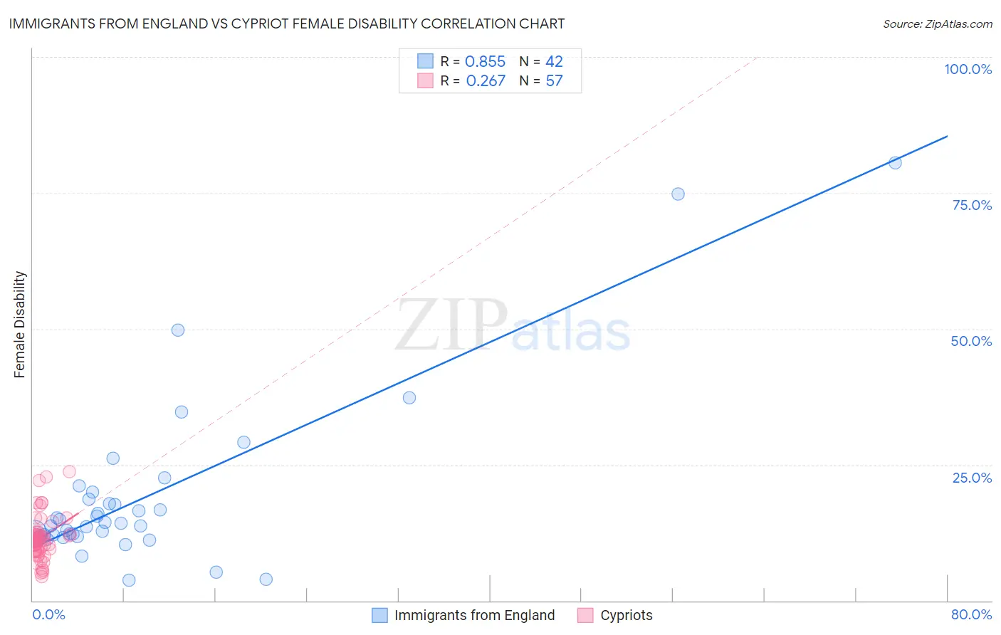 Immigrants from England vs Cypriot Female Disability