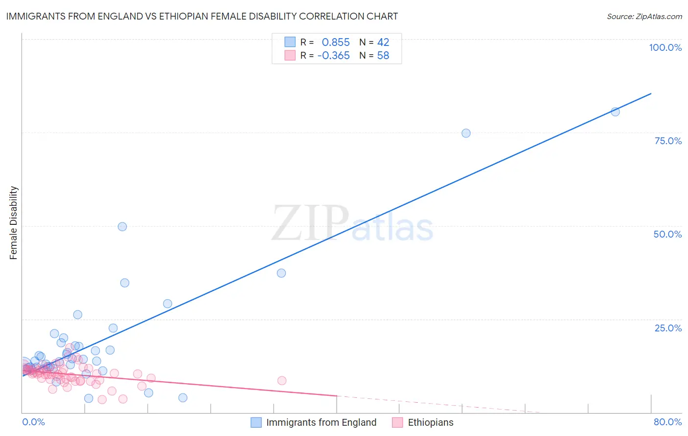 Immigrants from England vs Ethiopian Female Disability