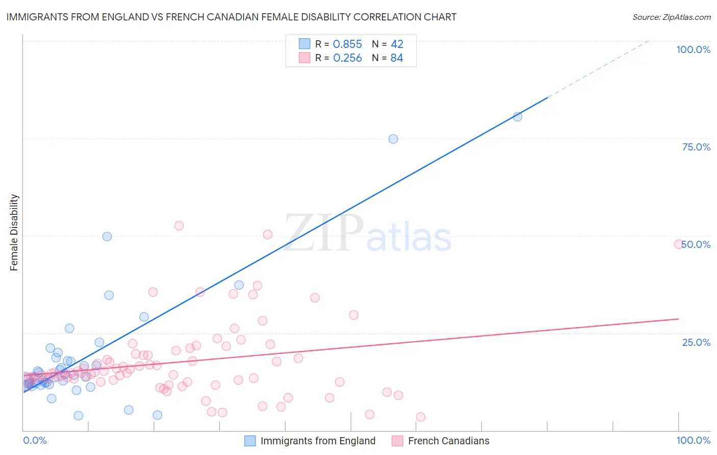 Immigrants from England vs French Canadian Female Disability