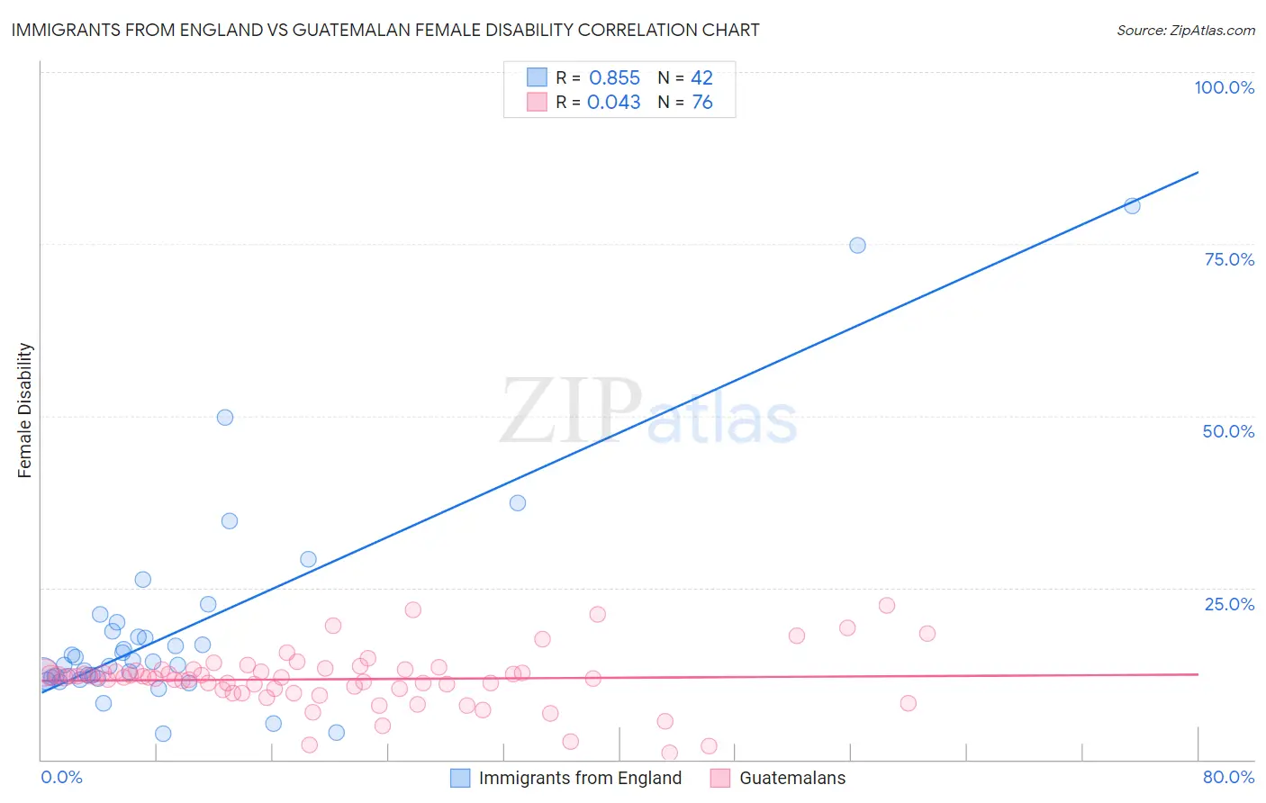 Immigrants from England vs Guatemalan Female Disability