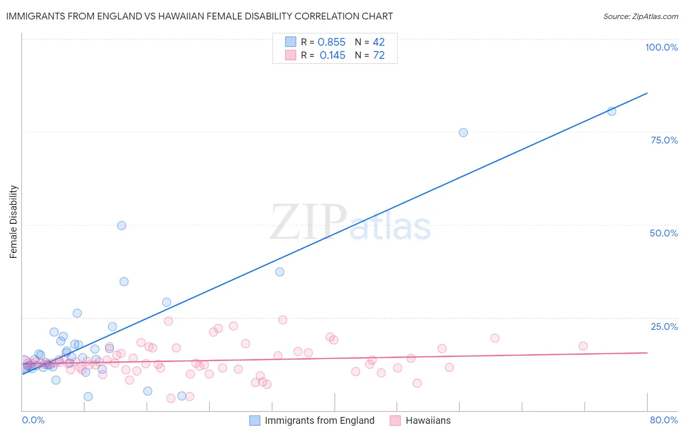 Immigrants from England vs Hawaiian Female Disability